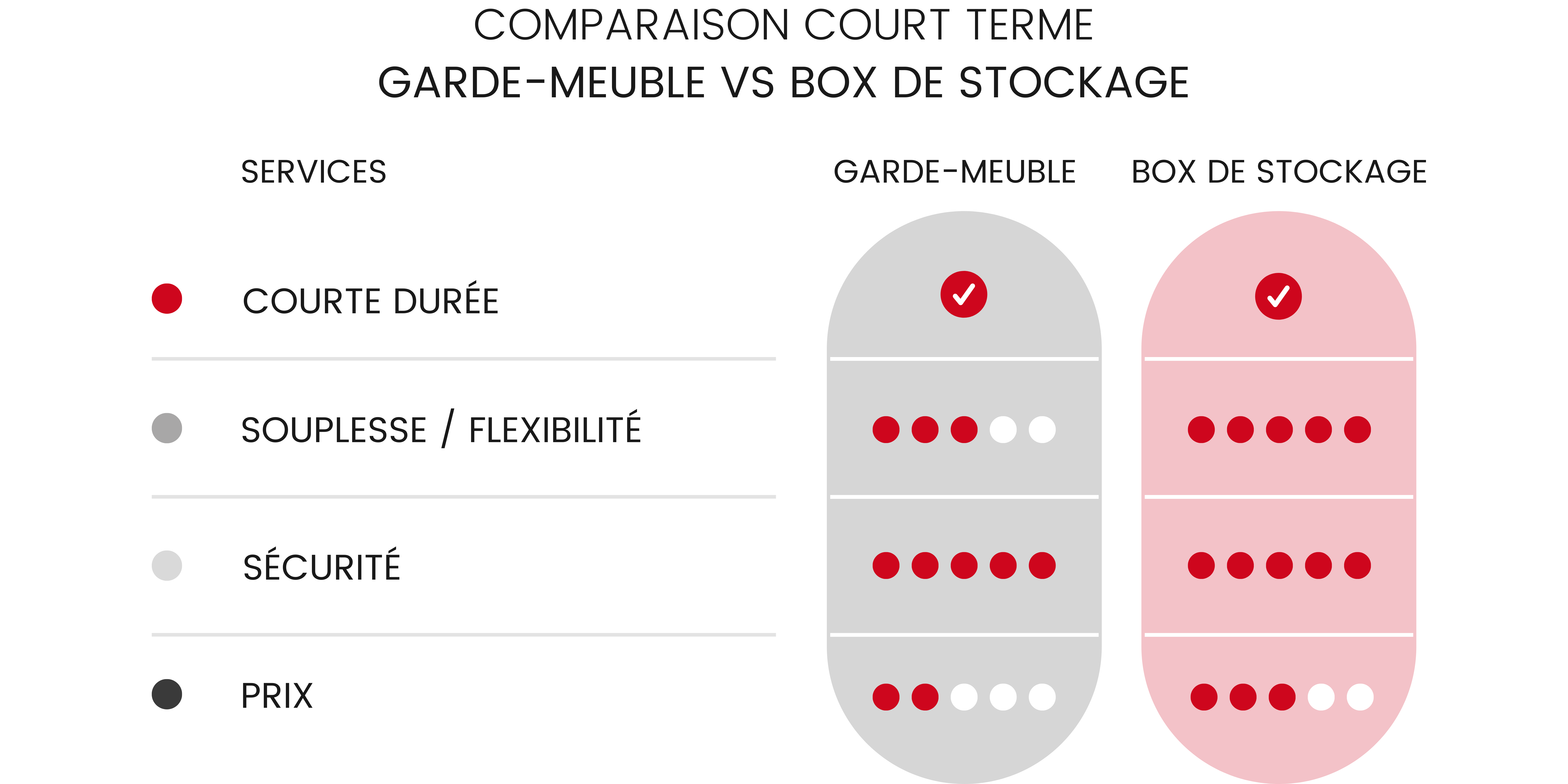 Stockage garde-meuble courte durée