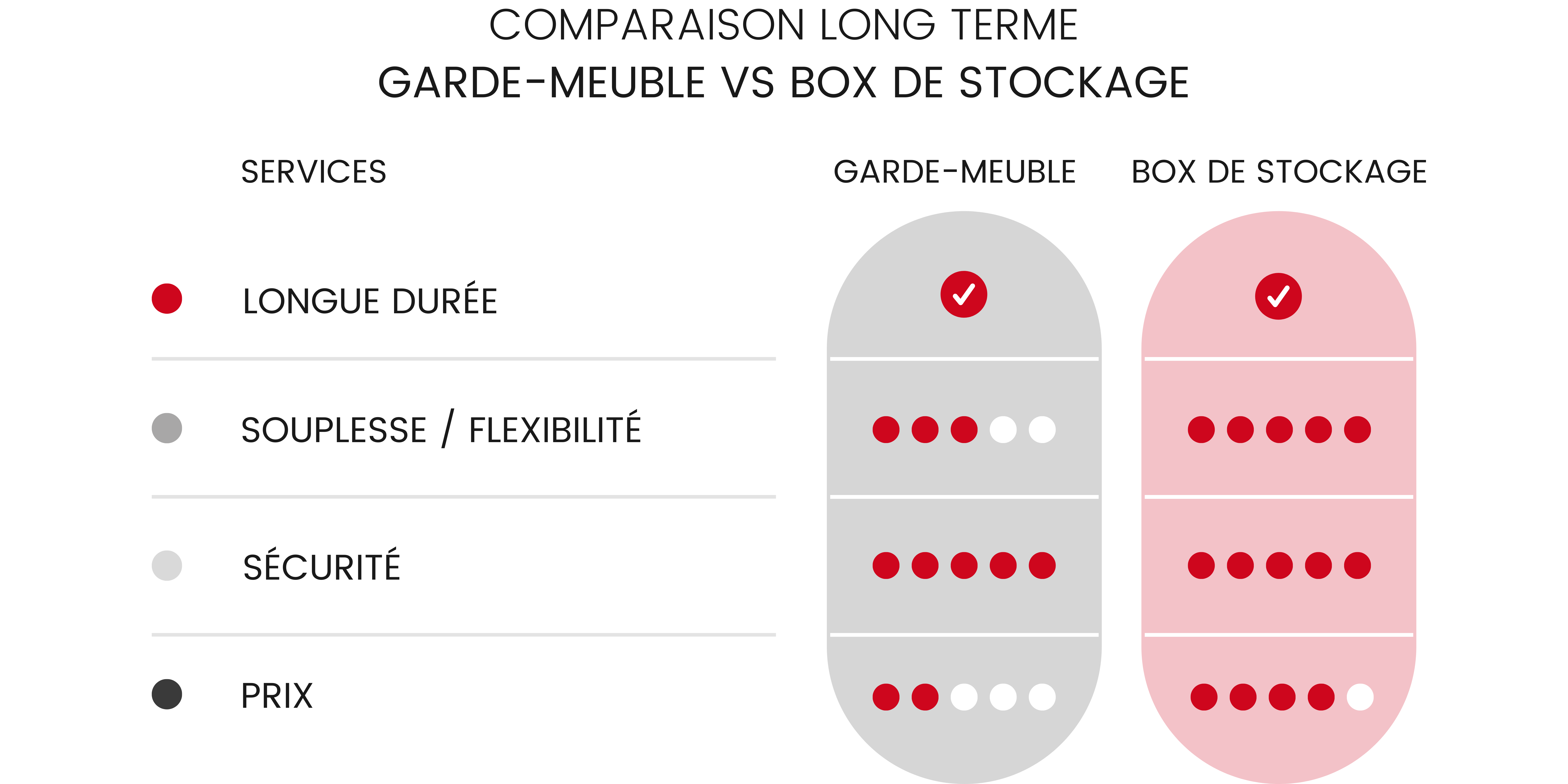 Stockage garde-meuble longue durée