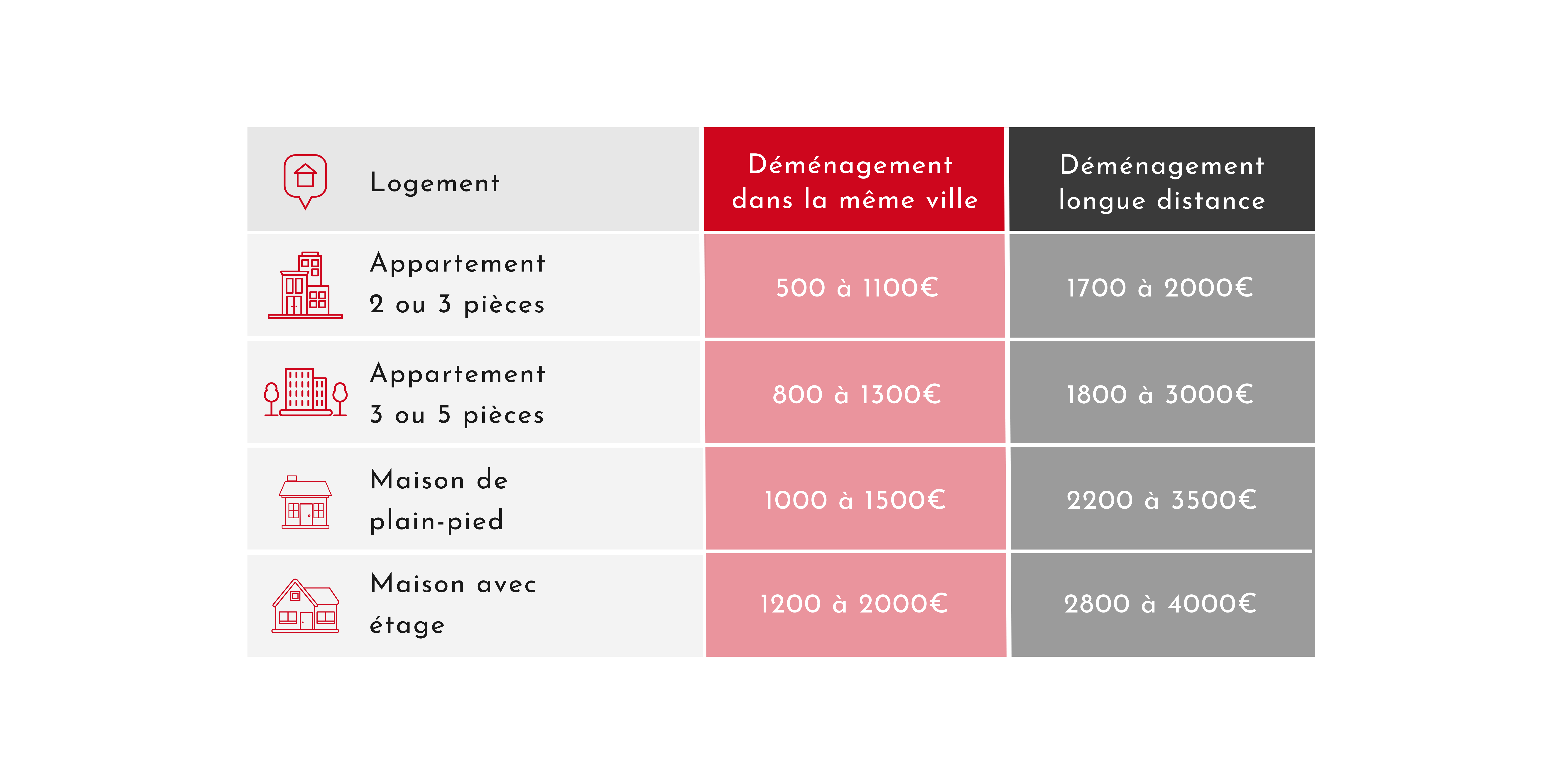 Déménagement prix distance