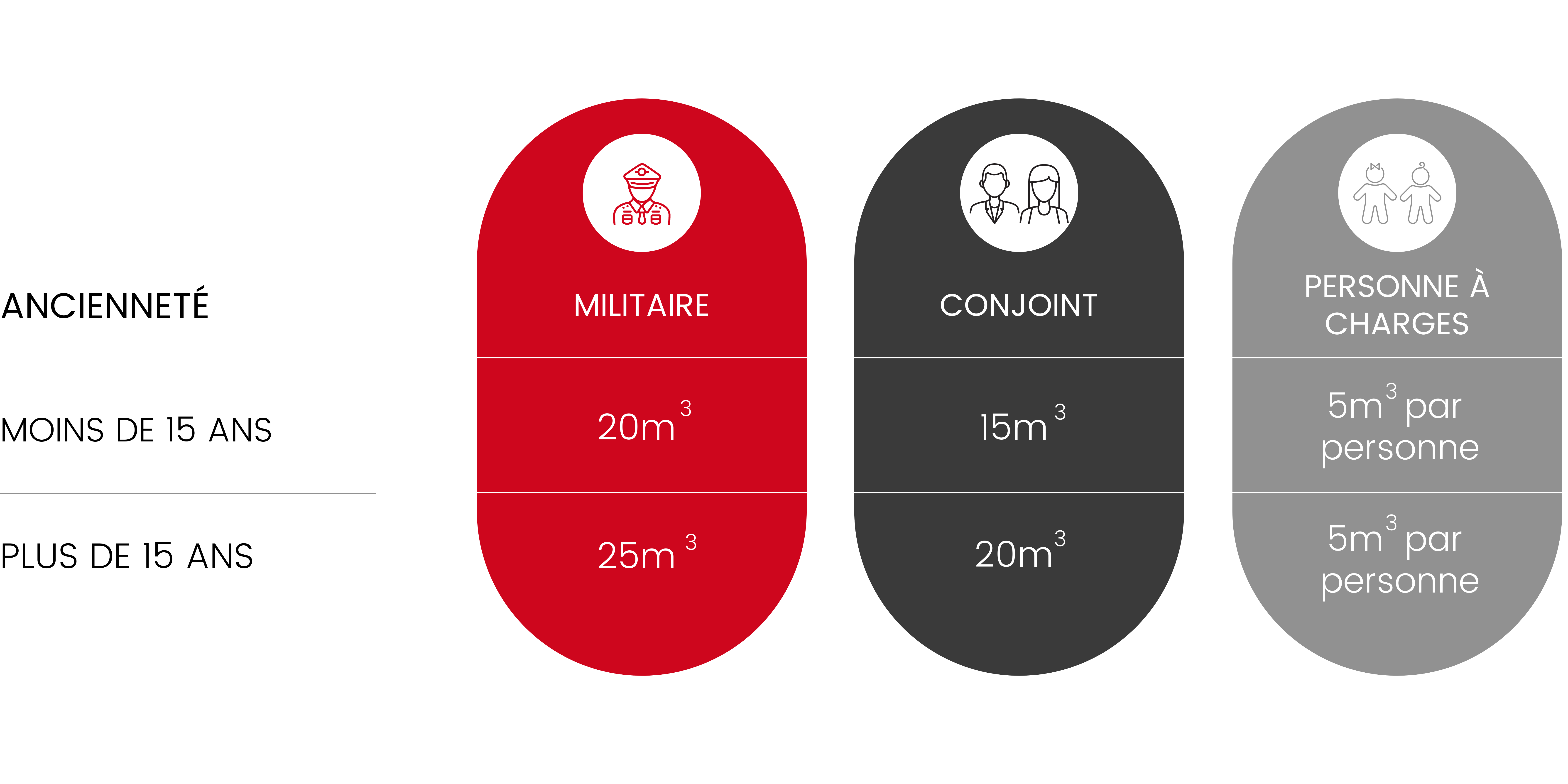 calcul volume militaire