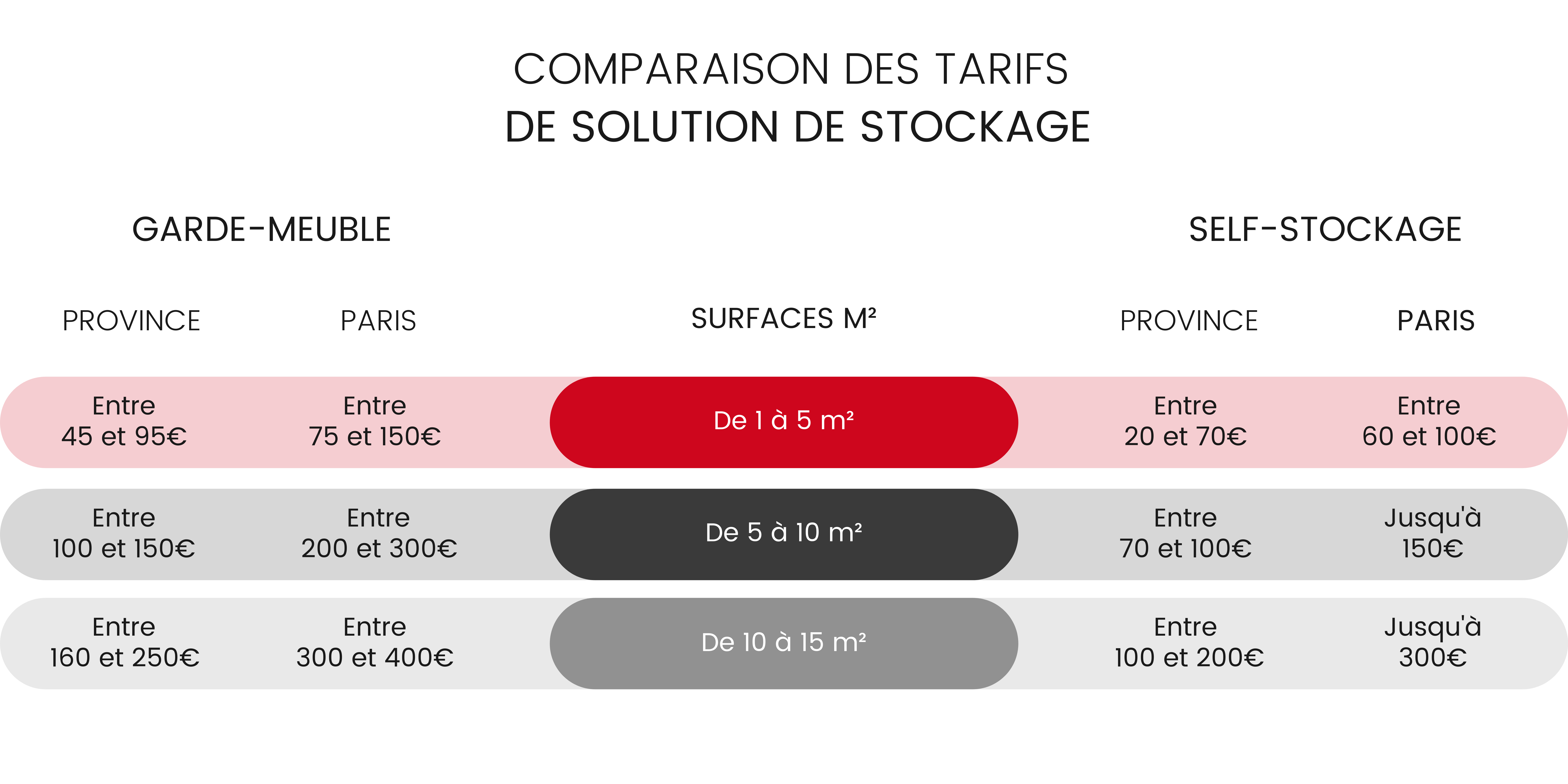 prix self-stockage et garde-meuble