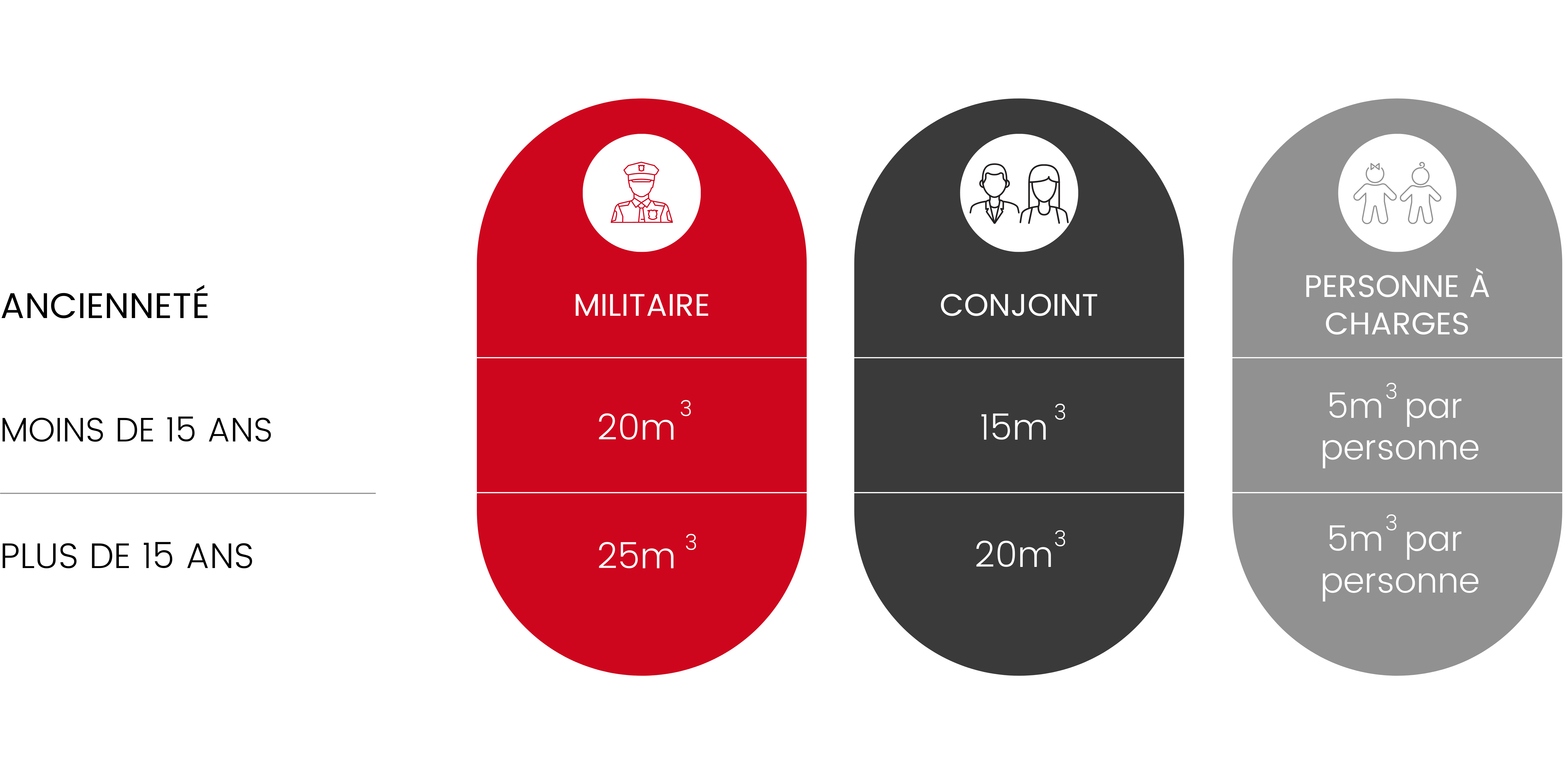 Déménagement gendarmes cubage