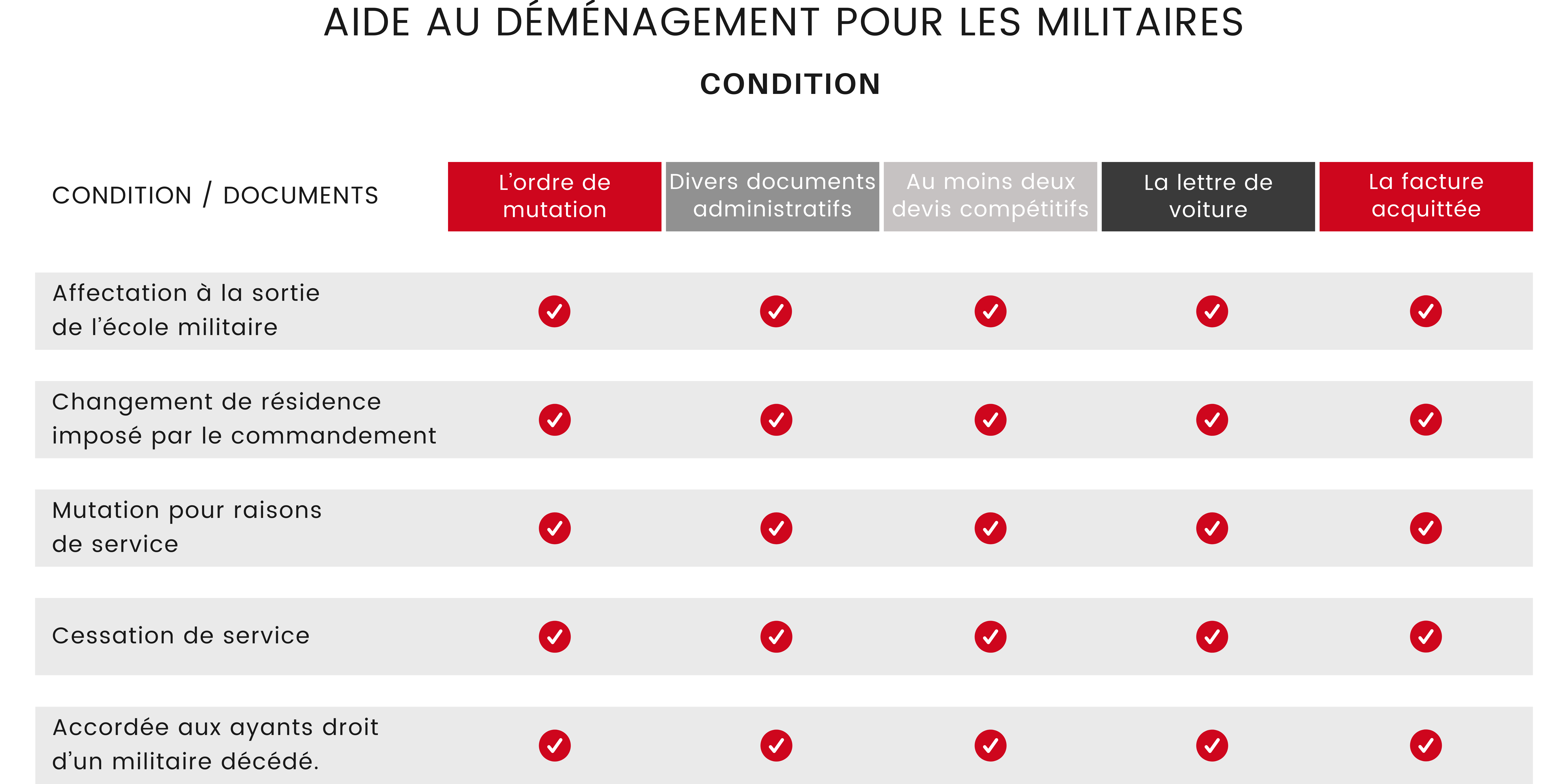 militaire tableau aide financière déménagement