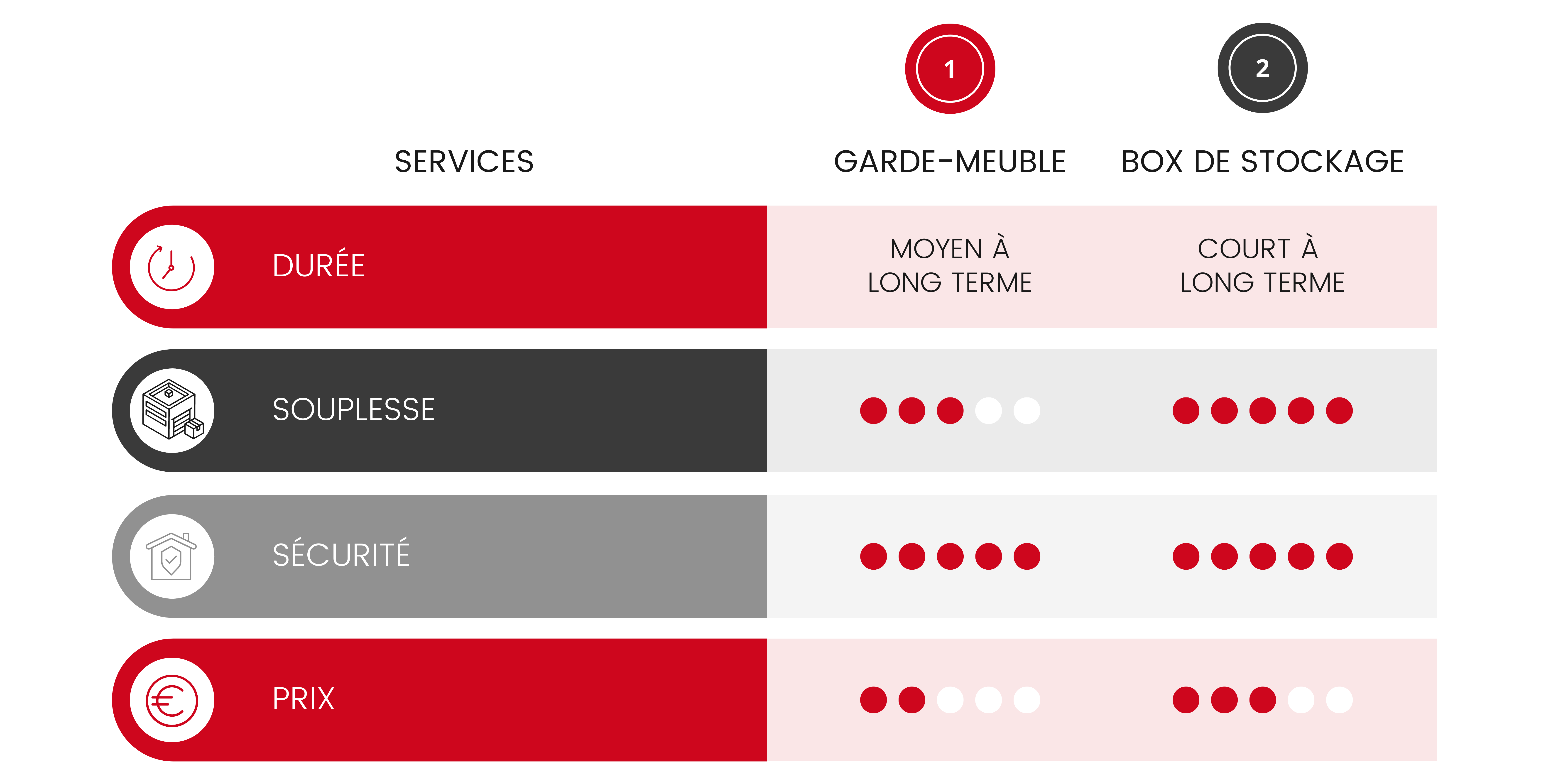 Comparatif garde-meuble self stockage