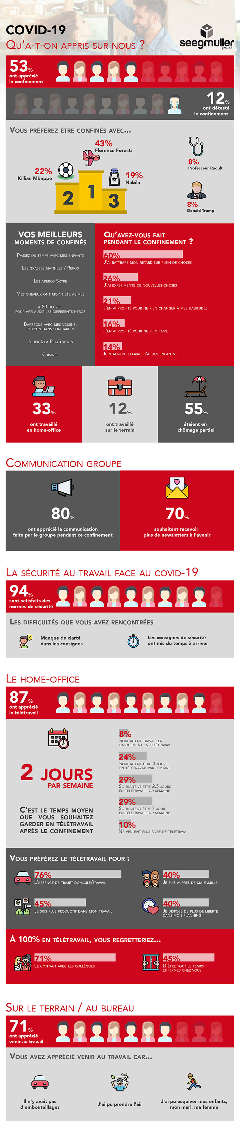 Infographie enquête confinement