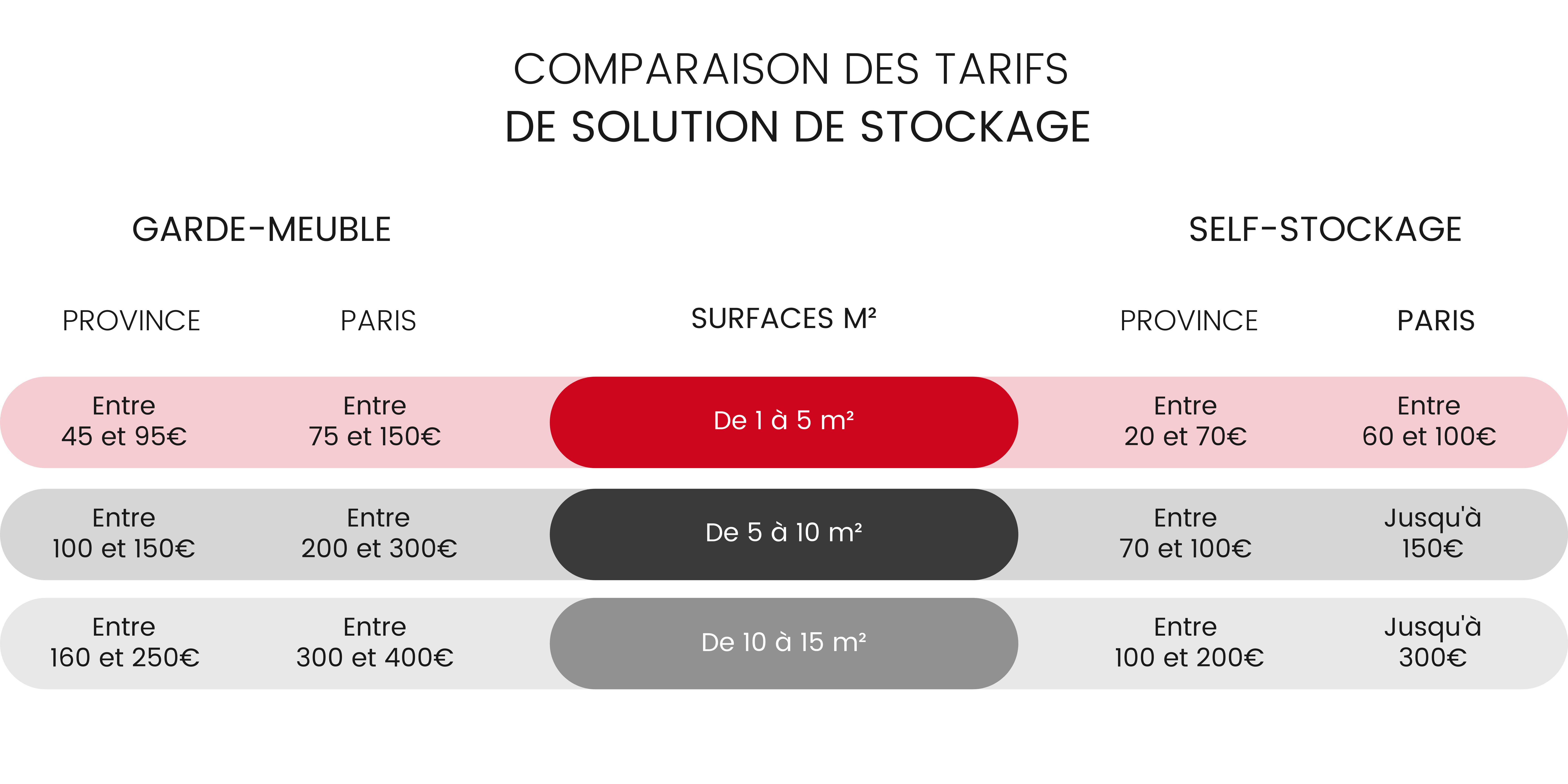 Prix garde-meuble et box de stockage